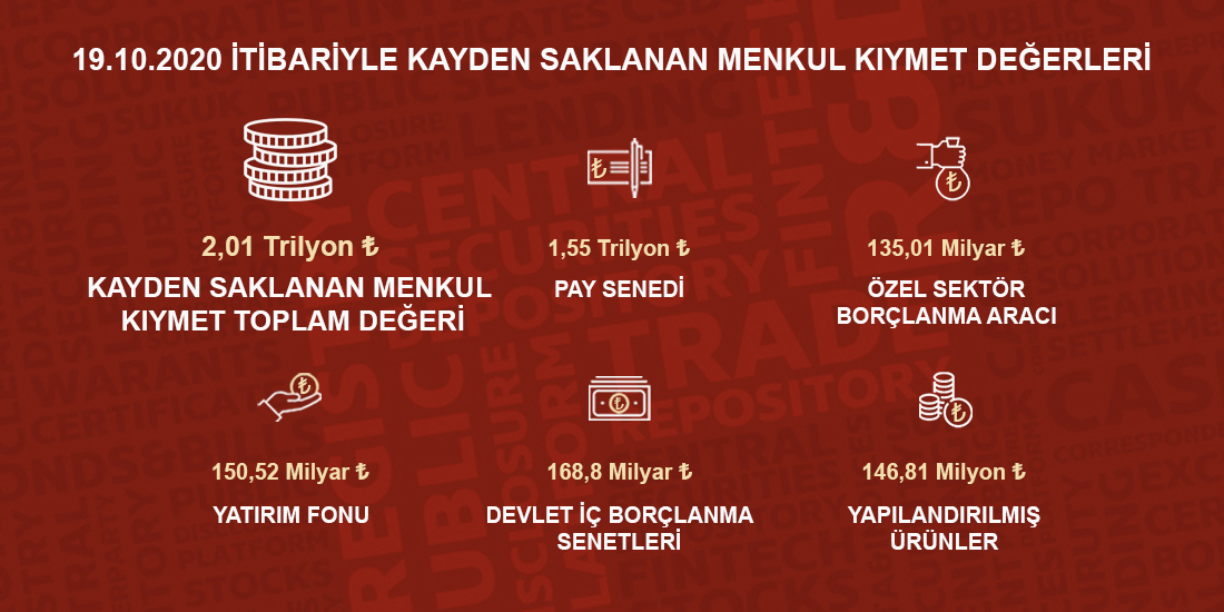 MKK'DA SAKLANAN MENKUL KIYMET DEĞERİ 2 TRİLYON LİRAYI AŞTI