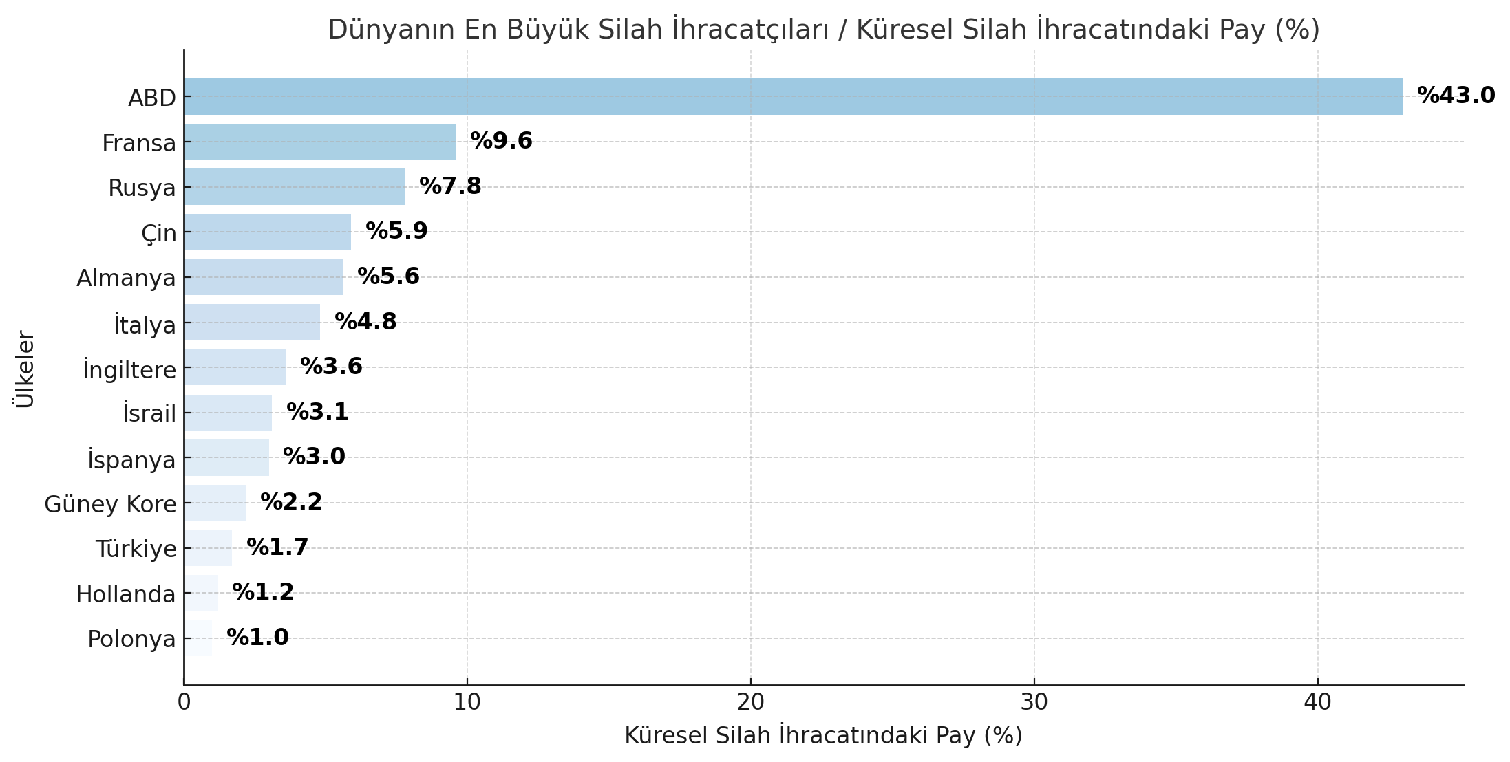 Dünyanın En Büyük Silah İhracatçıları