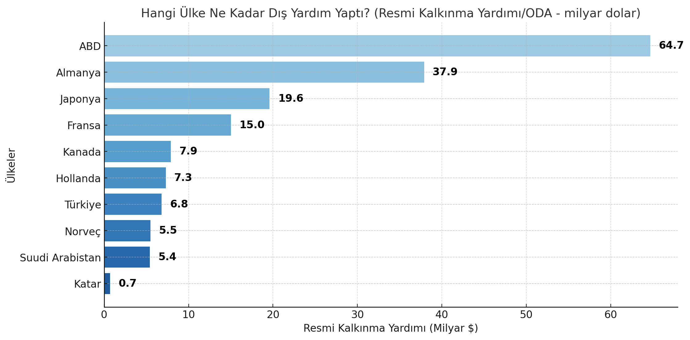 Hangi Ülke Ne Kadar Dış Yardım Yaptı?