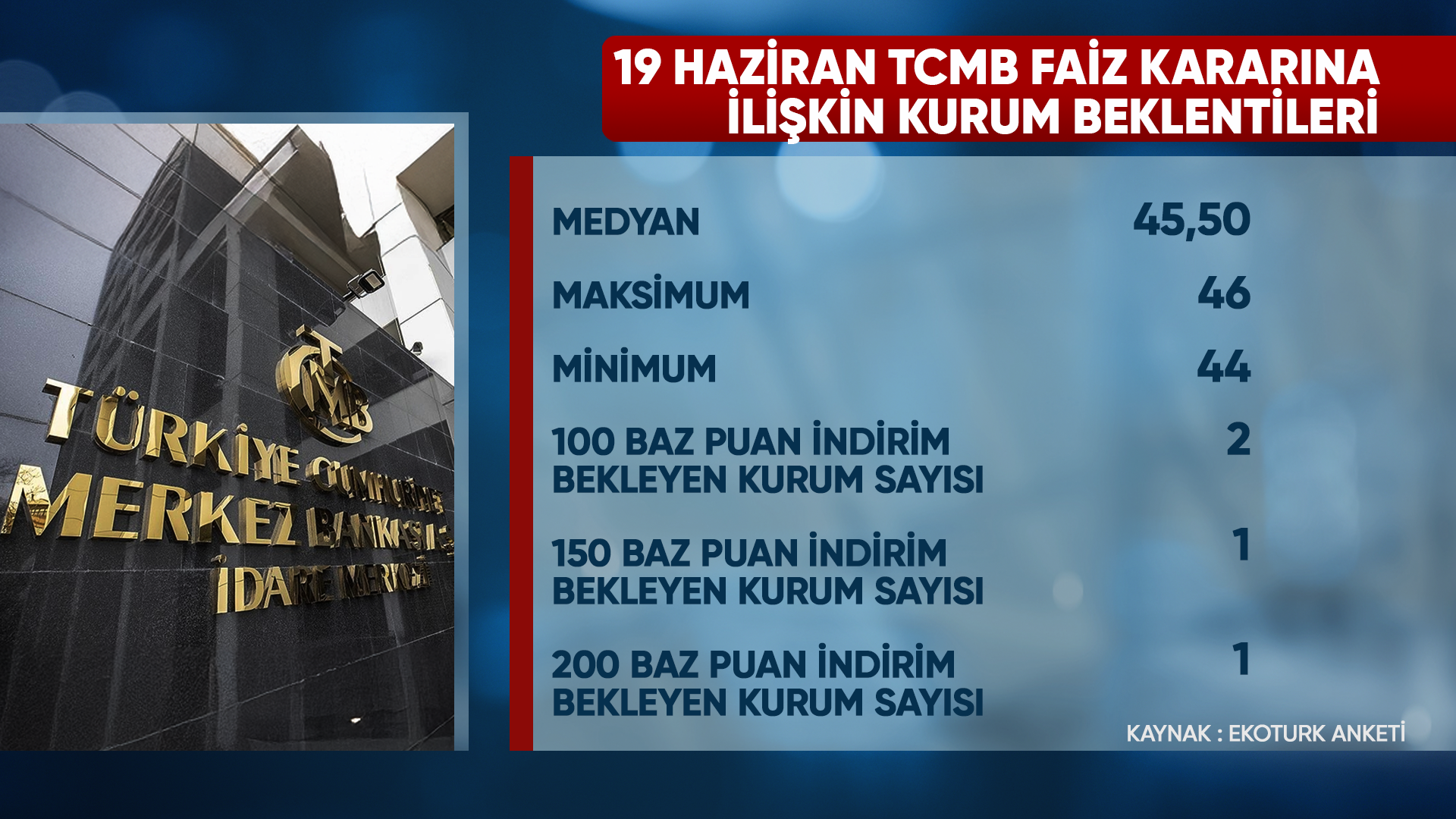 EKOTÜRK Faiz Anketi: 19 Haziran’da TCMB’nin Sabit Kalması Bekleniyor