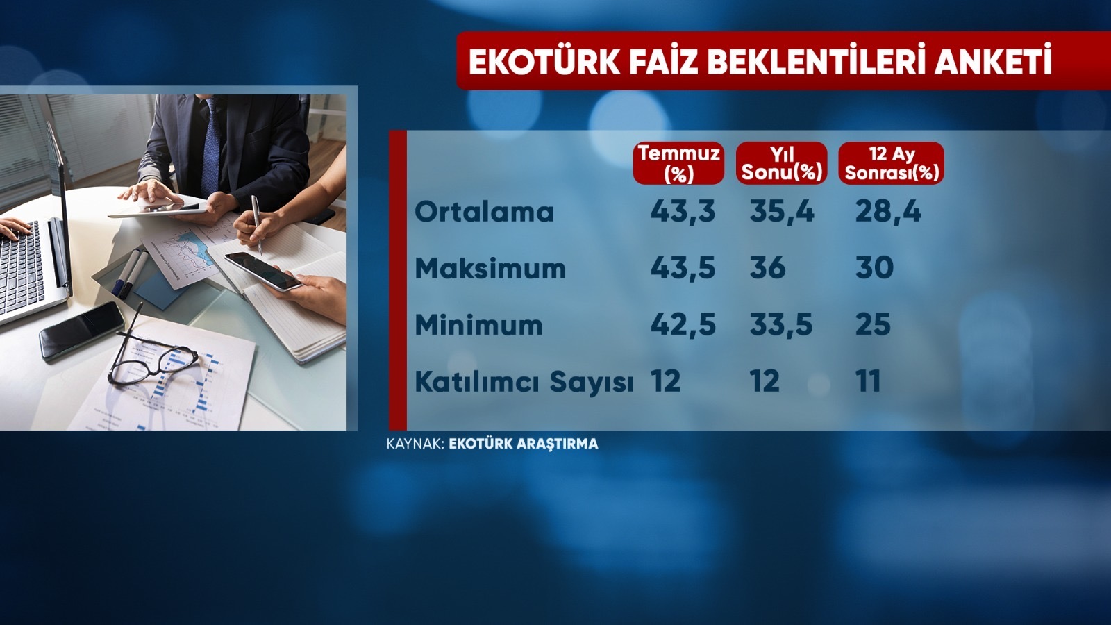 TCMB faiz kararı öncesi anket sonuçları açıklandı: Piyasalar 250 baz puanlık indirim öngörüyor